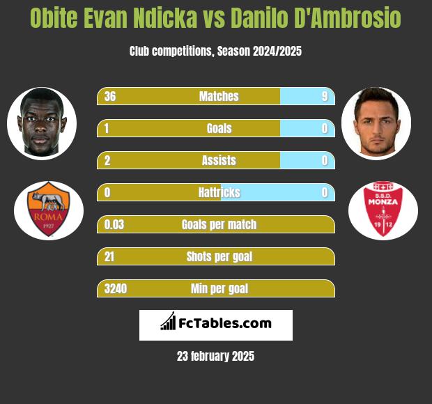 Obite Evan Ndicka vs Danilo D'Ambrosio h2h player stats