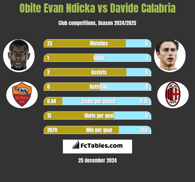 Obite Evan Ndicka vs Davide Calabria h2h player stats