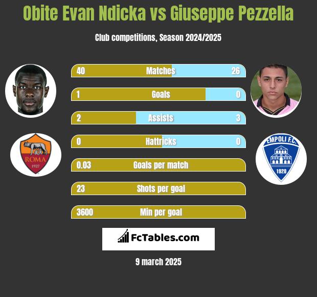 Obite Evan Ndicka vs Giuseppe Pezzella h2h player stats