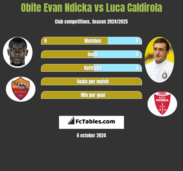 Obite Evan Ndicka vs Luca Caldirola h2h player stats