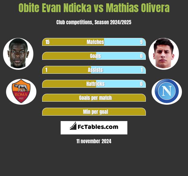 Obite Evan Ndicka vs Mathias Olivera h2h player stats