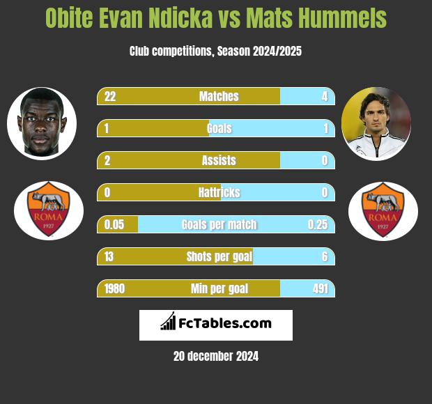 Obite Evan Ndicka vs Mats Hummels h2h player stats