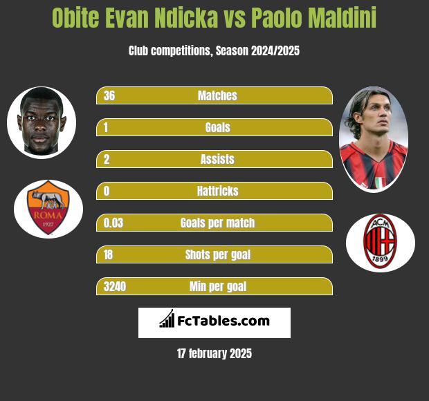 Obite Evan Ndicka vs Paolo Maldini h2h player stats