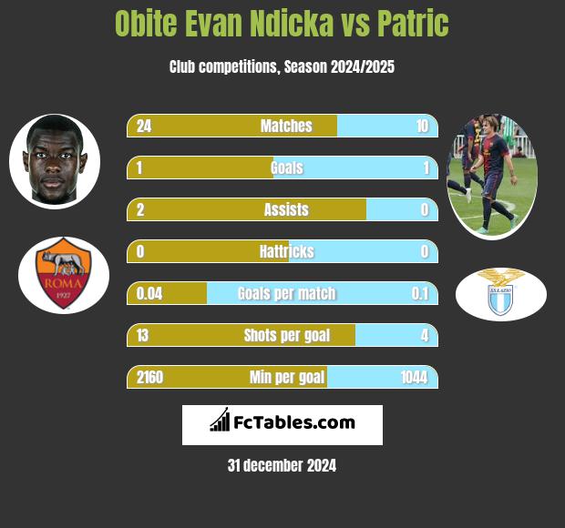 Obite Evan Ndicka vs Patric h2h player stats