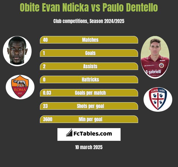 Obite Evan Ndicka vs Paulo Dentello h2h player stats