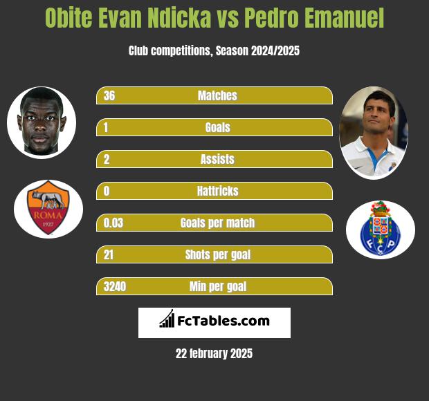 Obite Evan Ndicka vs Pedro Emanuel h2h player stats