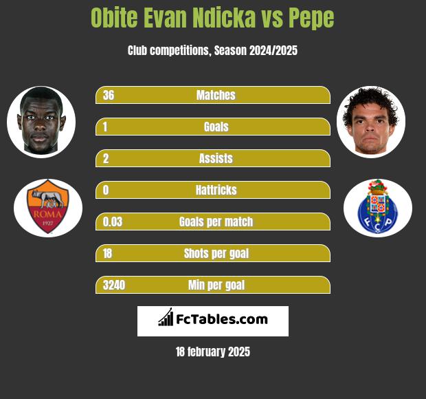 Obite Evan Ndicka vs Pepe h2h player stats