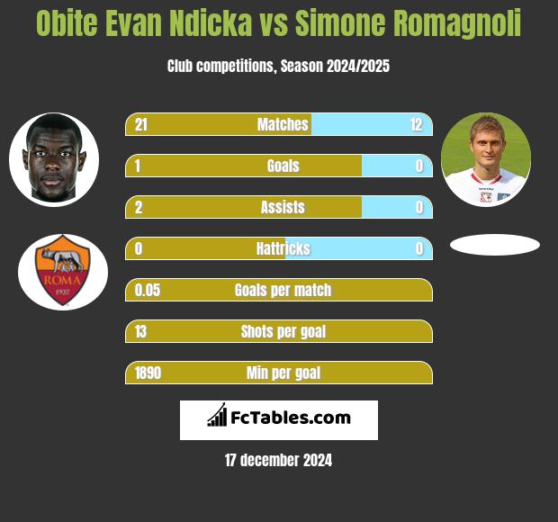 Obite Evan Ndicka vs Simone Romagnoli h2h player stats