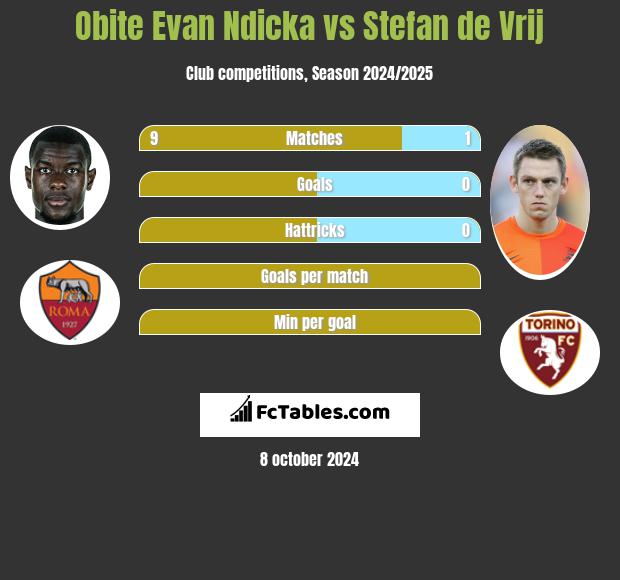 Obite Evan Ndicka vs Stefan de Vrij h2h player stats