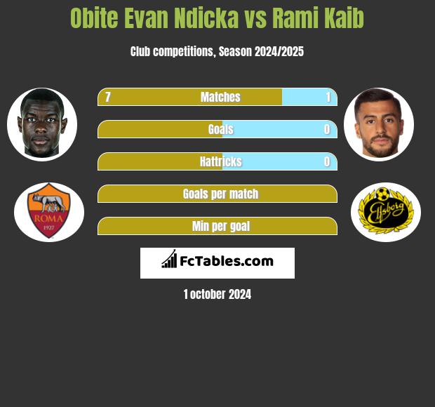 Obite Evan Ndicka vs Rami Kaib h2h player stats