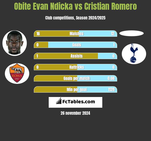 Obite Evan Ndicka vs Cristian Romero h2h player stats