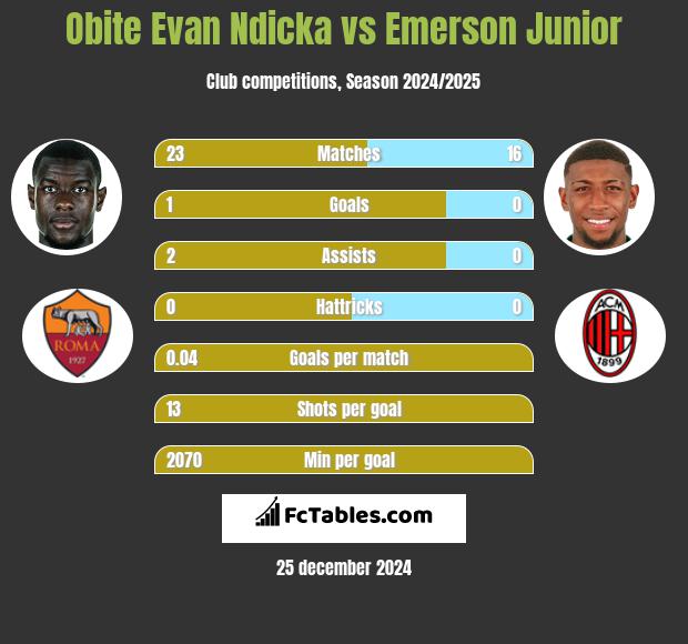 Obite Evan Ndicka vs Emerson Junior h2h player stats