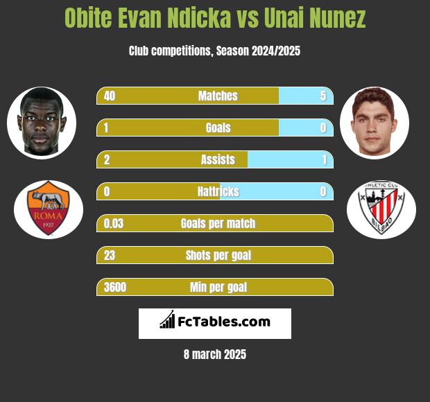 Obite Evan Ndicka vs Unai Nunez h2h player stats