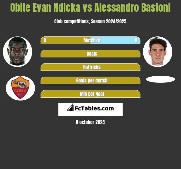 Obite Evan Ndicka vs Alessandro Bastoni h2h player stats