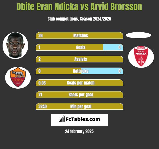 Obite Evan Ndicka vs Arvid Brorsson h2h player stats