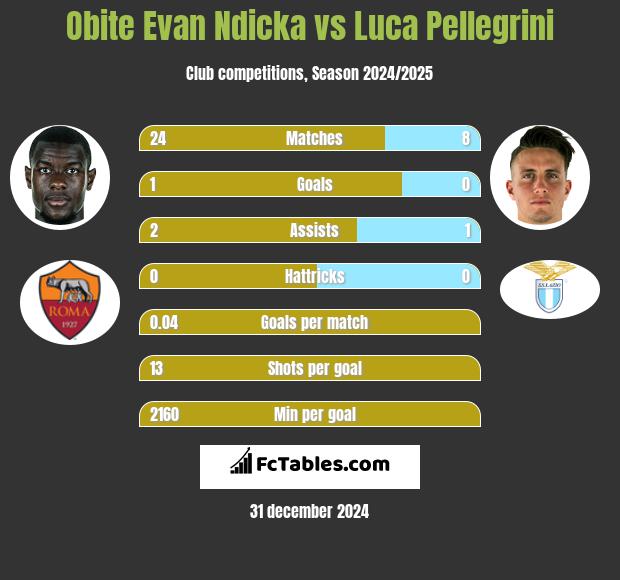 Obite Evan Ndicka vs Luca Pellegrini h2h player stats