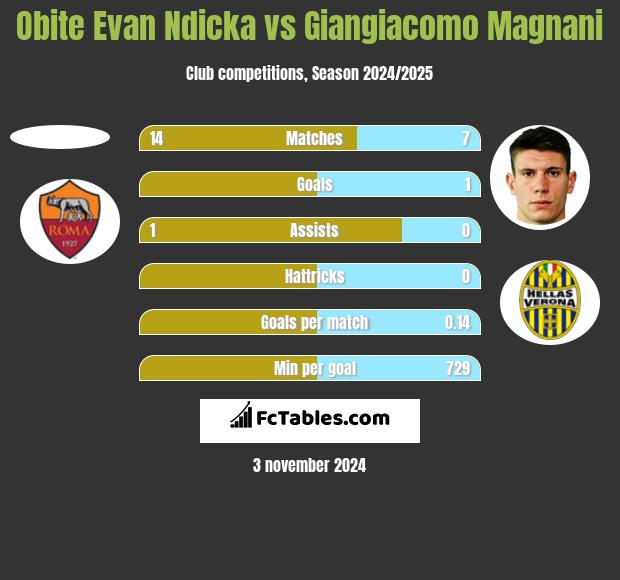 Obite Evan Ndicka vs Giangiacomo Magnani h2h player stats