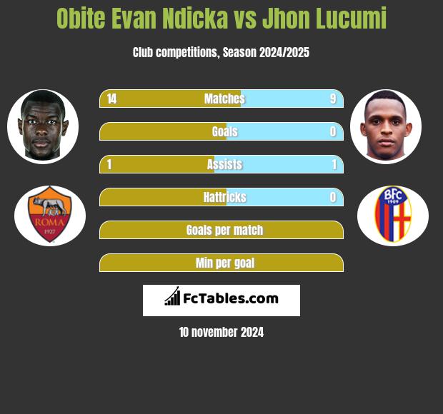 Obite Evan Ndicka vs Jhon Lucumi h2h player stats