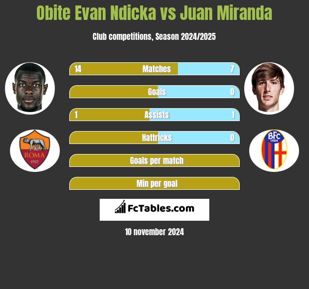 Obite Evan Ndicka vs Juan Miranda h2h player stats