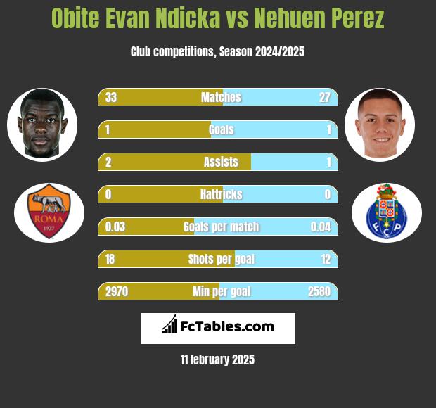 Obite Evan Ndicka vs Nehuen Perez h2h player stats