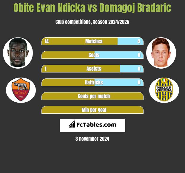 Obite Evan Ndicka vs Domagoj Bradaric h2h player stats