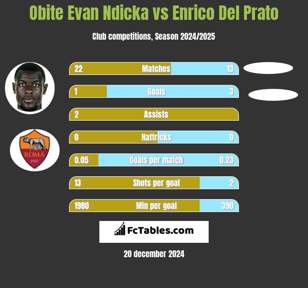 Obite Evan Ndicka vs Enrico Del Prato h2h player stats