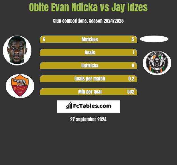 Obite Evan Ndicka vs Jay Idzes h2h player stats