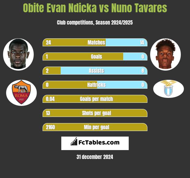 Obite Evan Ndicka vs Nuno Tavares h2h player stats