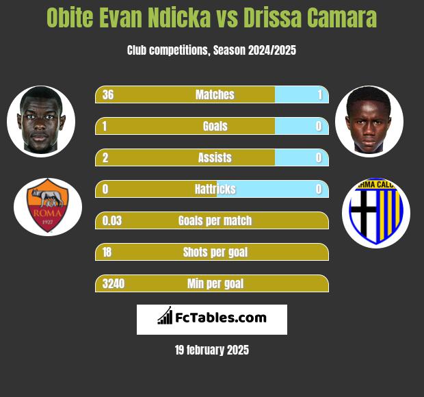 Obite Evan Ndicka vs Drissa Camara h2h player stats