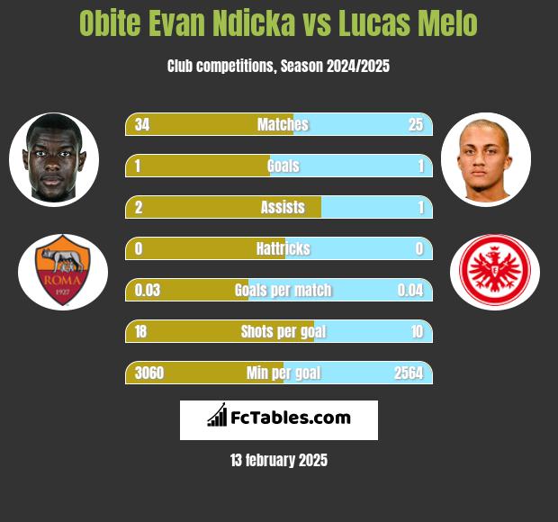 Obite Evan Ndicka vs Lucas Melo h2h player stats