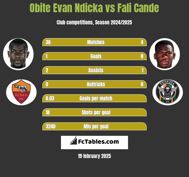 Obite Evan Ndicka vs Fali Cande h2h player stats