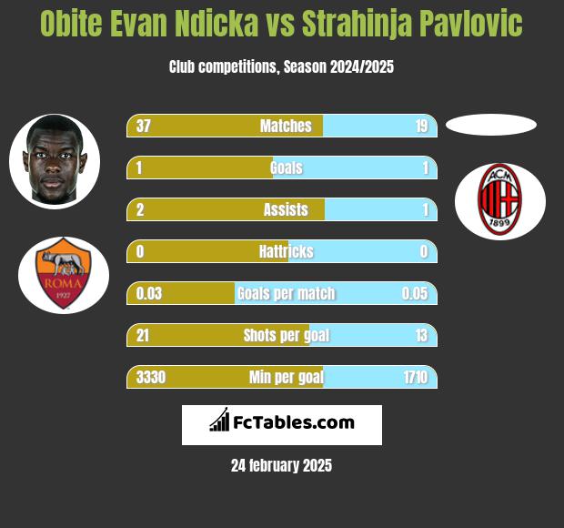 Obite Evan Ndicka vs Strahinja Pavlovic h2h player stats