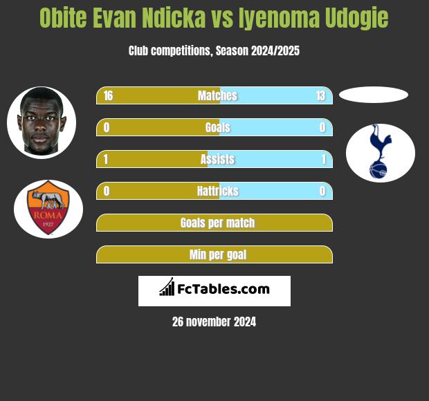 Obite Evan Ndicka vs Iyenoma Udogie h2h player stats