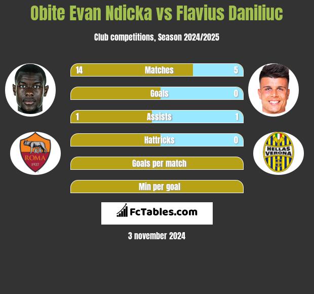 Obite Evan Ndicka vs Flavius Daniliuc h2h player stats