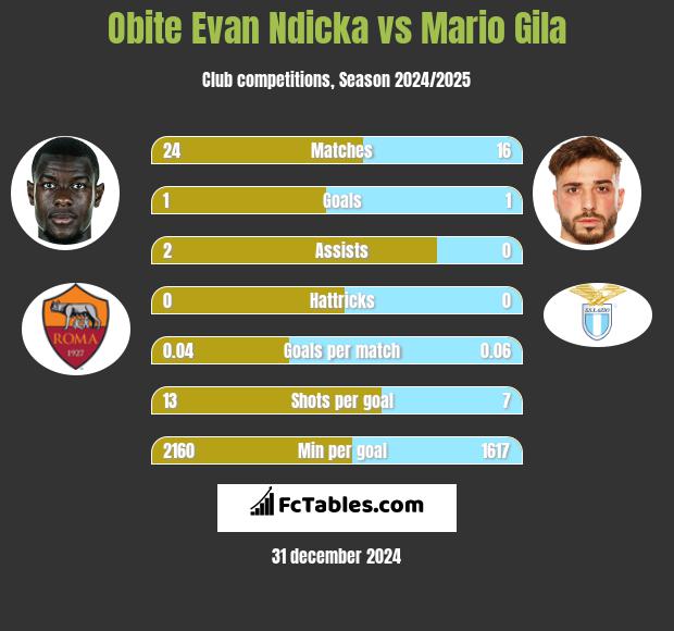 Obite Evan Ndicka vs Mario Gila h2h player stats