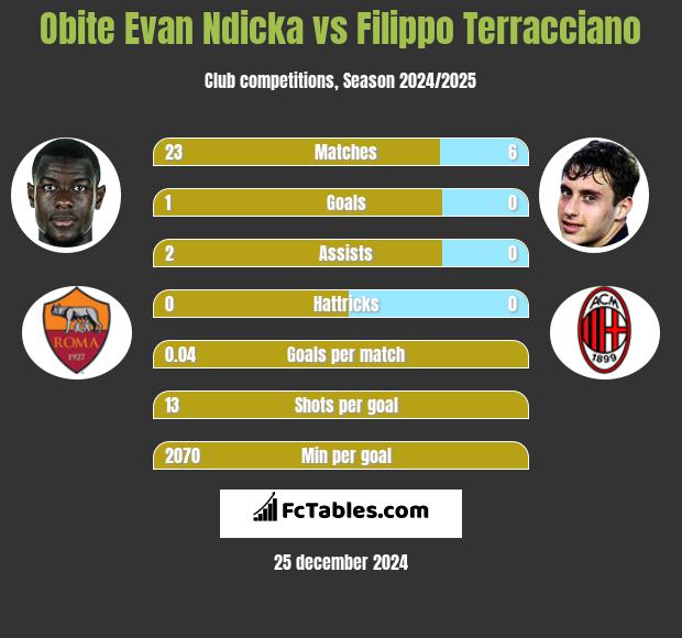 Obite Evan Ndicka vs Filippo Terracciano h2h player stats