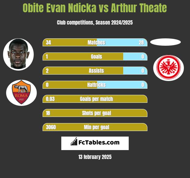 Obite Evan Ndicka vs Arthur Theate h2h player stats