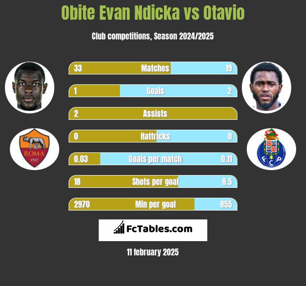 Obite Evan Ndicka vs Otavio h2h player stats