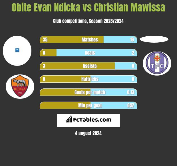 Obite Evan Ndicka vs Christian Mawissa h2h player stats