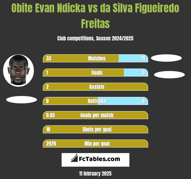 Obite Evan Ndicka vs da Silva Figueiredo Freitas h2h player stats