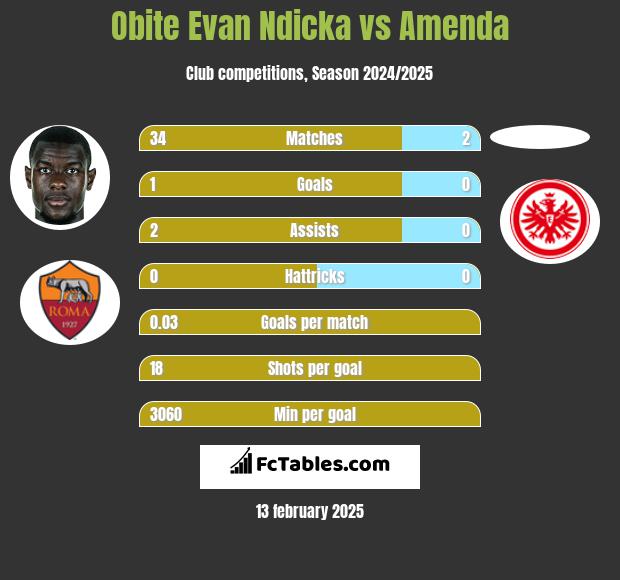 Obite Evan Ndicka vs Amenda h2h player stats