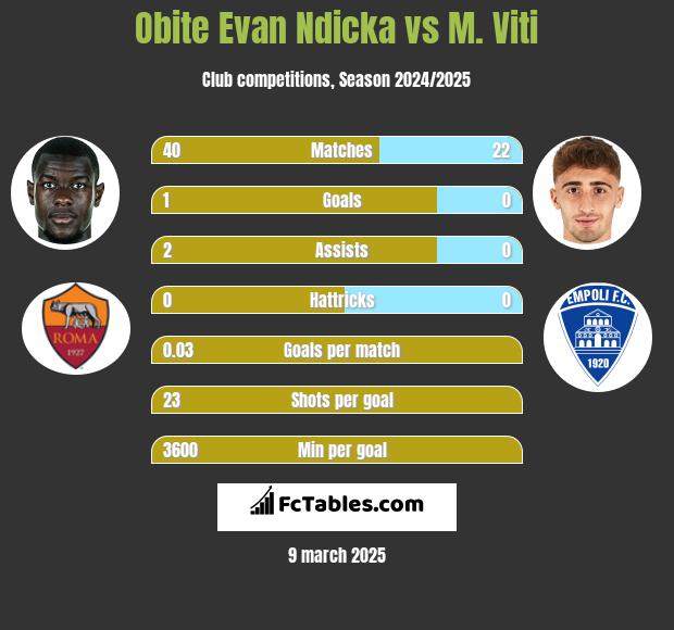 Obite Evan Ndicka vs M. Viti h2h player stats