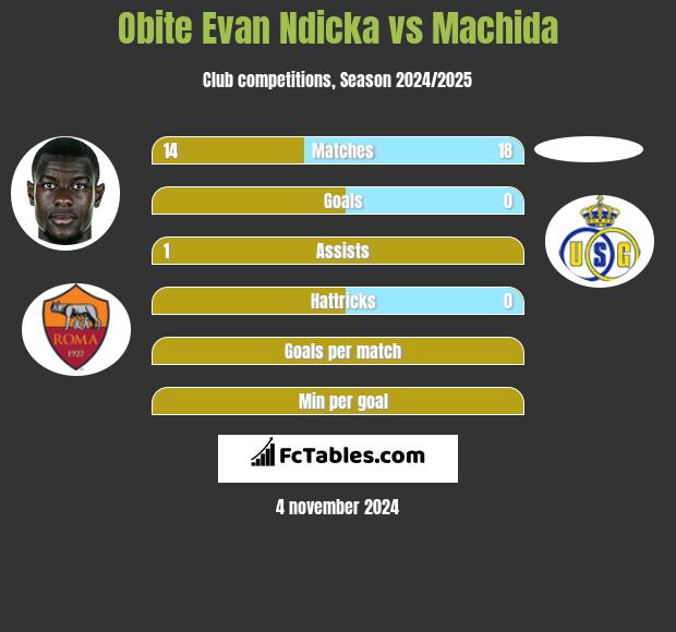 Obite Evan Ndicka vs Machida h2h player stats