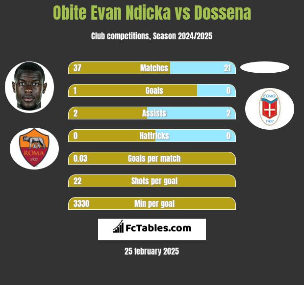 Obite Evan Ndicka vs Dossena h2h player stats