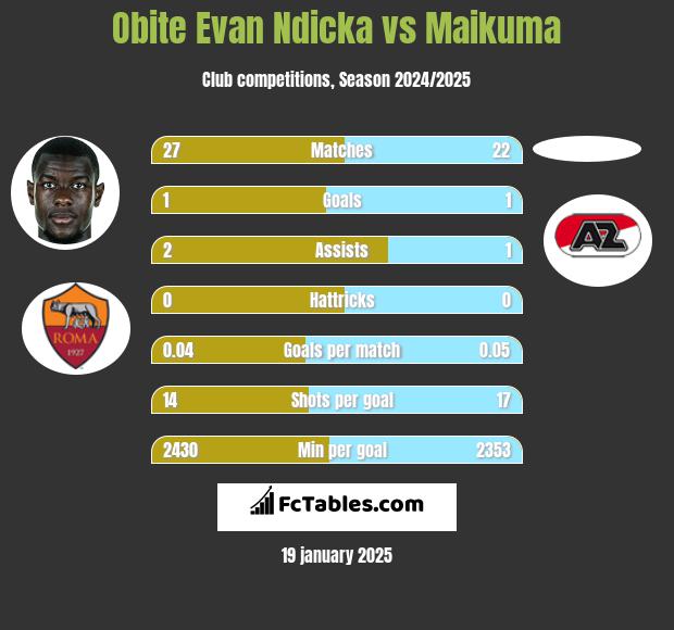 Obite Evan Ndicka vs Maikuma h2h player stats