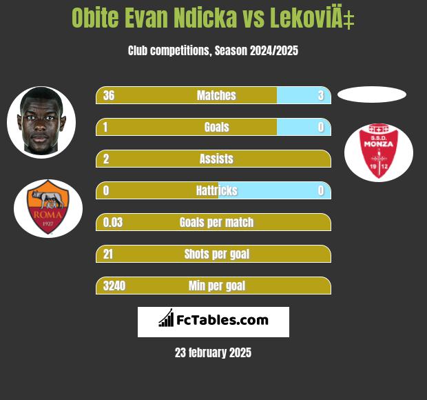 Obite Evan Ndicka vs LekoviÄ‡ h2h player stats