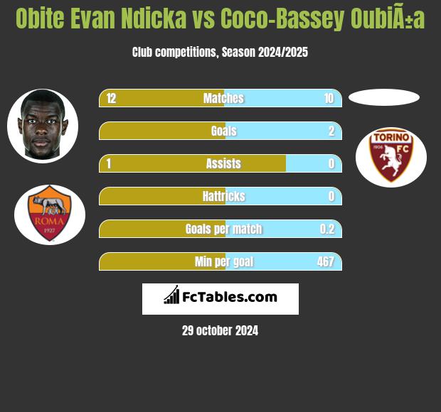 Obite Evan Ndicka vs Coco-Bassey OubiÃ±a h2h player stats