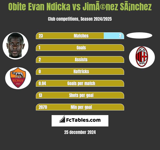 Obite Evan Ndicka vs JimÃ©nez SÃ¡nchez h2h player stats