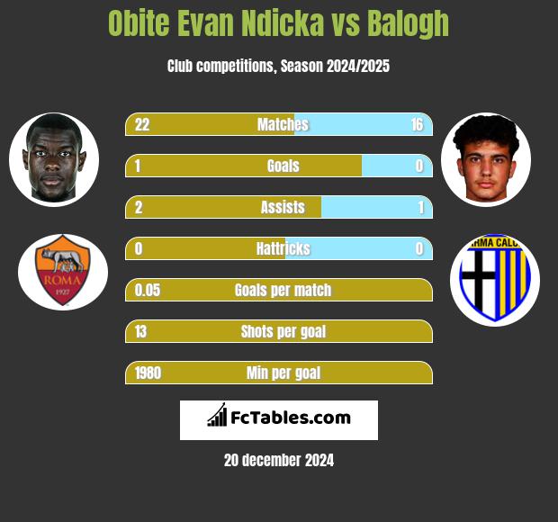 Obite Evan Ndicka vs Balogh h2h player stats