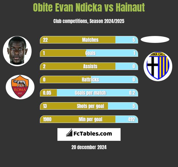 Obite Evan Ndicka vs Hainaut h2h player stats